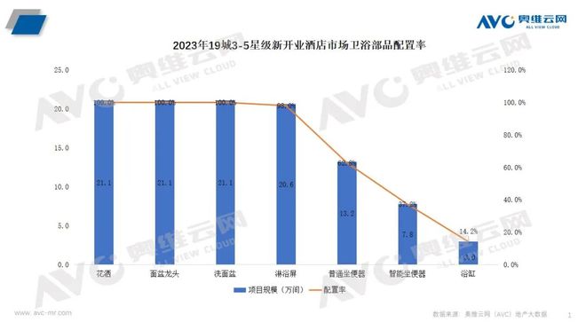 卫浴在精装修市场与酒店市场均占比较大尊龙凯时ag旗舰厅登录卫浴洁具：智能(图4)