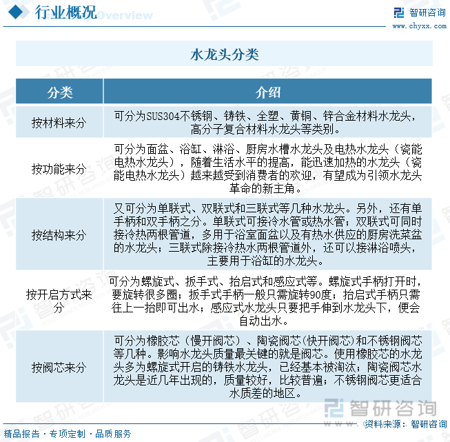 国水龙头行业产业链全景、竞争格局及未来前景分析尊龙凯时人生就博登录【行业趋势】2023年中(图2)