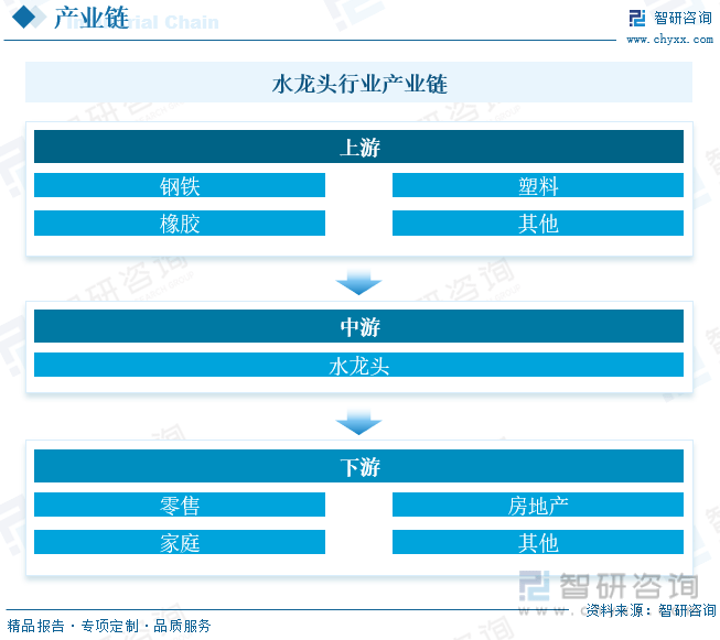 国水龙头行业产业链全景、竞争格局及未来前景分析尊龙凯时人生就博登录【行业趋势】2023年中(图3)