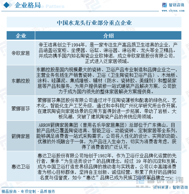 国水龙头行业产业链全景、竞争格局及未来前景分析尊龙凯时人生就博登录【行业趋势】2023年中(图5)