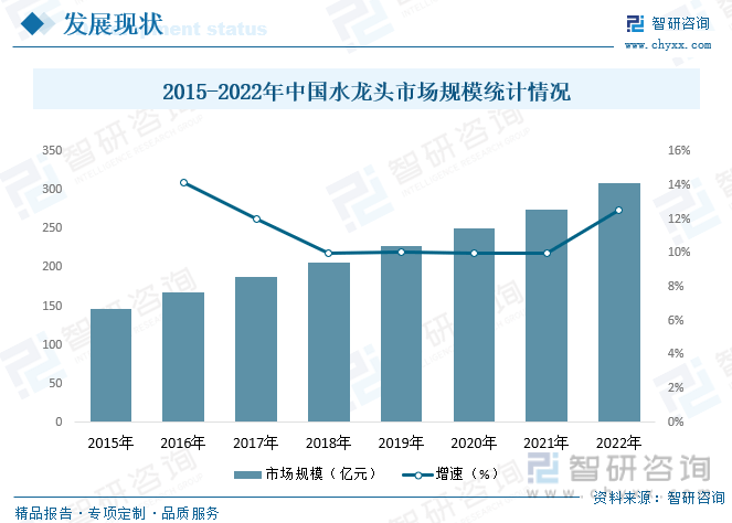 国水龙头行业产业链全景、竞争格局及未来前景分析尊龙凯时人生就博登录【行业趋势】2023年中(图6)