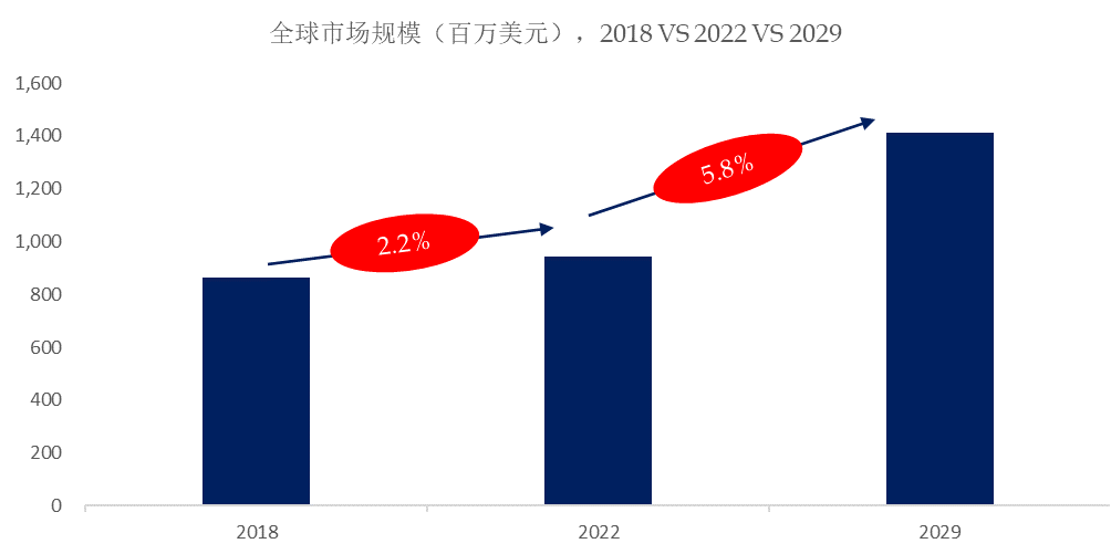 立式浴缸市场规模将达到14亿美元尊龙登录预计2029年全球商用独(图4)