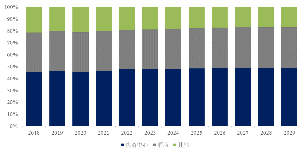 立式浴缸市场规模将达到14亿美元尊龙登录预计2029年全球商用独(图6)