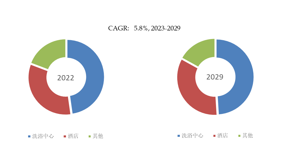 立式浴缸市场规模将达到14亿美元尊龙登录预计2029年全球商用独(图2)